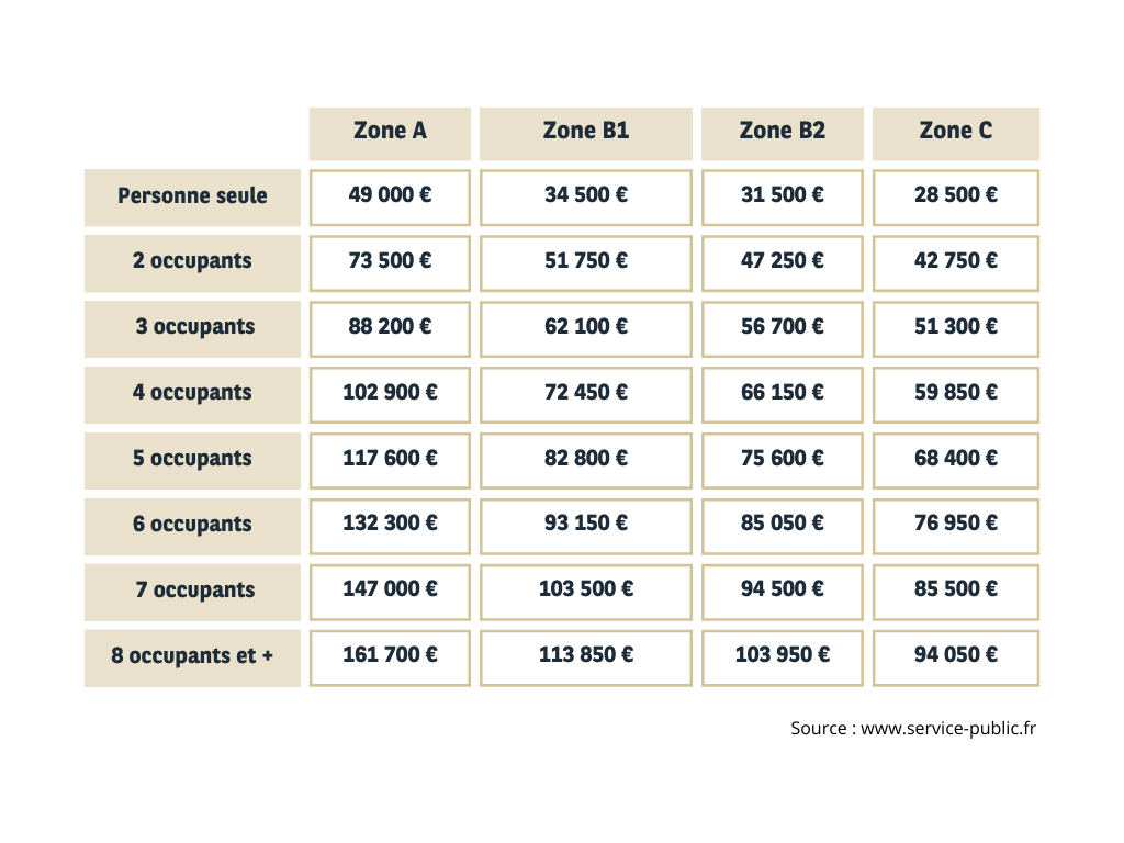 Plafonds de revenus PTZ 2024