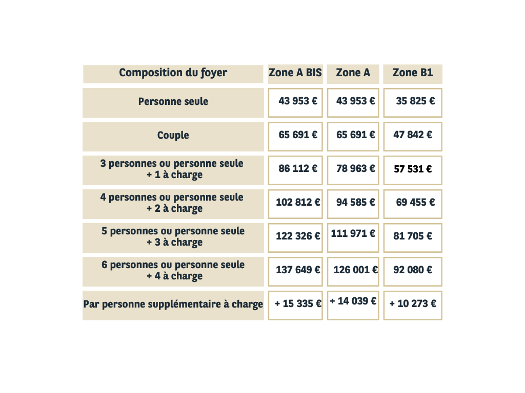 tableau composition du foyer