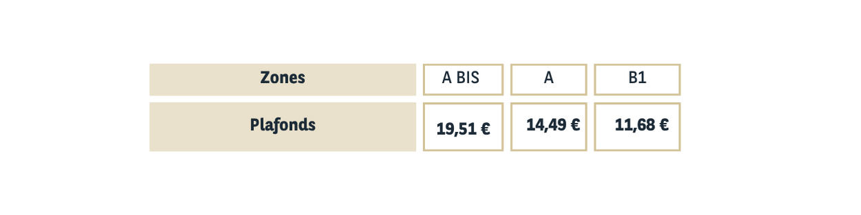 plafonds des loyers mensuels