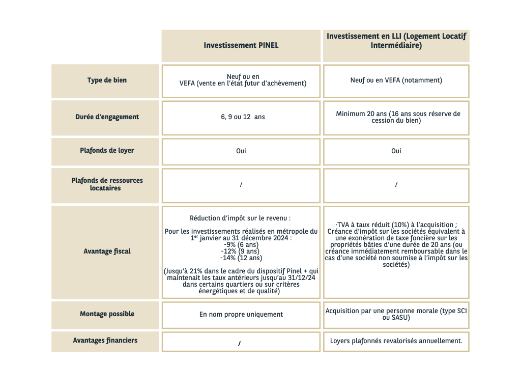 Comparatif investissement locatif Pinel et LLI