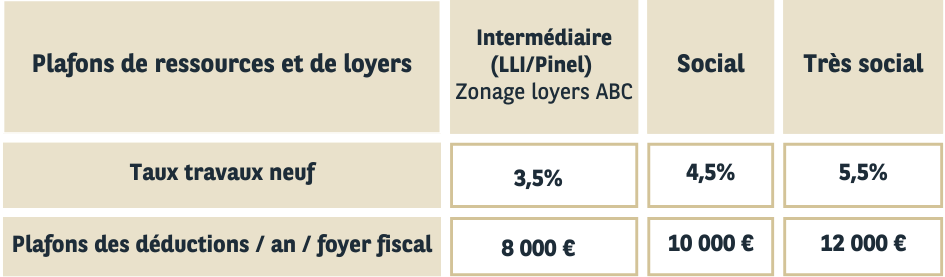 Les taux d’amortissement prévus par le dispositif Jeanbrun "Relance Logement"