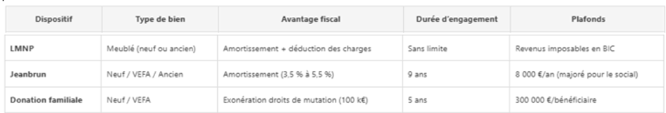 tableau comparatif dispositifs 2026